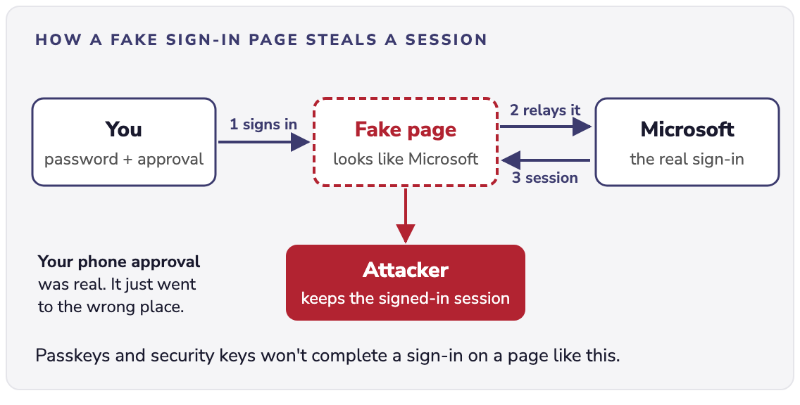 Diagram in four steps: you sign in on a fake page that looks like Microsoft, the fake page passes it to Microsoft's real sign-in, Microsoft sends a signed-in session back to the fake page, and the attacker keeps that session.