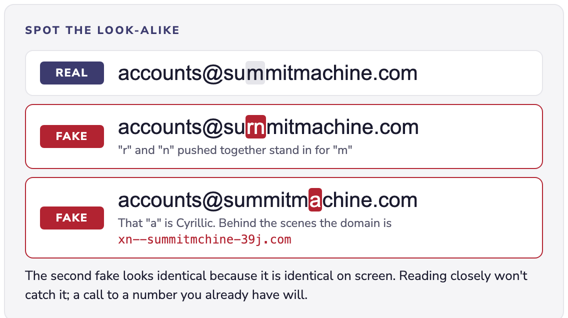 Three email addresses. The real one is accounts@summitmachine.com. The first fake, accounts@surnmitmachine.com, uses the letters r and n in place of m. The second fake looks exactly like the real address, but its letter a is Cyrillic, so the domain is really xn--summitmchine-39j.com.