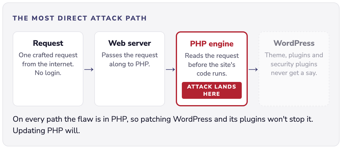 A request travels from the internet to the web server, then to the PHP engine, then to WordPress. On the most direct attack path, the PHP engine is highlighted as where the attack lands, before WordPress, its theme, or its security plugins ever run.